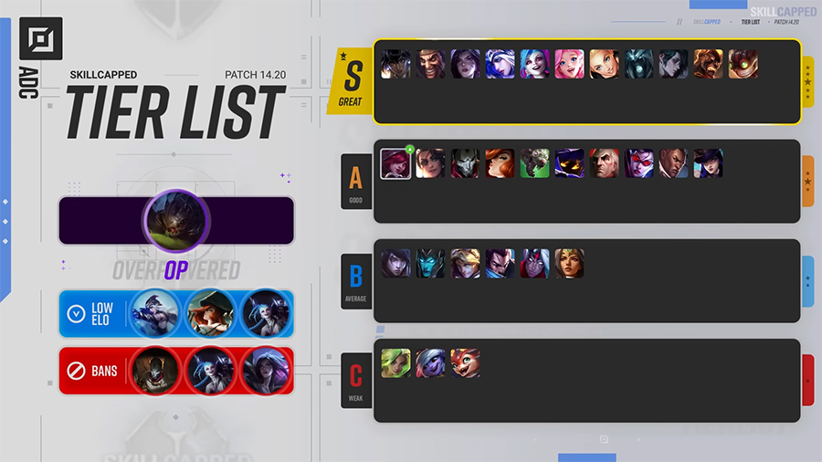 Tier list LOL 14.20: Xếp hạng những vị tướng Liên Minh trong meta LMHT mới nhất adc 1420