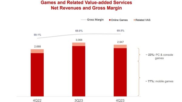 Điểm nhấn hoạt động từ bộ phận trò chơi của NetEase 42 Điểm nhấn hoạt động từ bộ phận trò chơi của NetEase bao cao netease 1 1709776155 60jpg