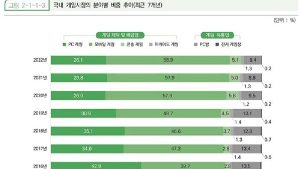 Báo cáo về thị trường game Hàn Quốc được công bố 27 Báo cáo về thị trường game Hàn Quốc được công bố bao cao thi truong game han quoc 1 1710724415 9jpg