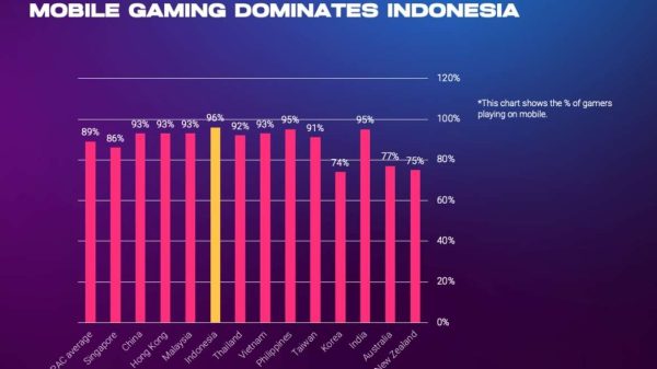 Quốc gia vượt Trung Quốc, Hàn Quốc về độ phổ biến game mobile tại châu Á - Thái Bình Dương 36 Quốc gia vượt Trung Quốc, Hàn Quốc về độ phổ biến game mobile tại châu Á - Thái Bình Dương bao cao thi truong game indonesia 1 1710836091 34jpg