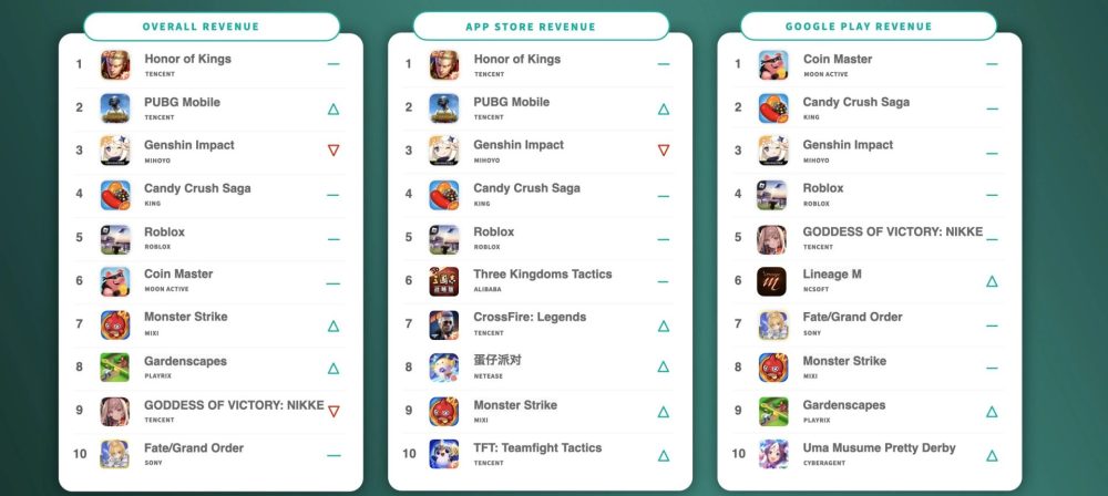 Bom tấn 'mất tích' được đồn về tay VNG, dù chưa phát hành vẫn chứng minh tiềm năng ‘hút ví’ người chơi - Ảnh 2.