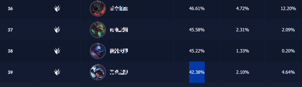 Buff mạnh ngay khi vừa ra mắt, vị tướng mới này vẫn bị người chơi Tốc Chiến tẩy chay vì yếu đến không tưởng- Ảnh 2. Buff mạnh ngay khi vừa ra mắt, vị tướng mới này vẫn bị người chơi Tốc Chiến tẩy chay vì yếu đến không tưởng- Ảnh 2.