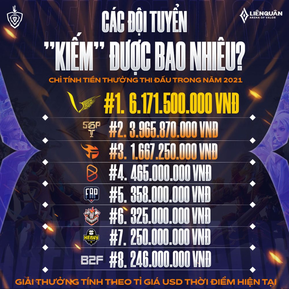 Thu nhập 'giật mình' của các đội tuyển Liên Quân Việt trong năm 2022 - Ảnh 2. Thu nhập 'giật mình' của các đội tuyển Liên Quân Việt trong năm 2022 - Ảnh 2.