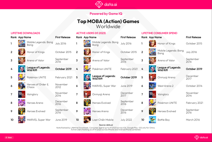 Gạt bỏ gièm pha, "con cưng" của Riot nhẹ nhàng cán mốc tỷ đô sau 3 năm phát hành - Ảnh 2. Gạt bỏ gièm pha, "con cưng" của Riot nhẹ nhàng cán mốc tỷ đô sau 3 năm phát hành - Ảnh 2.