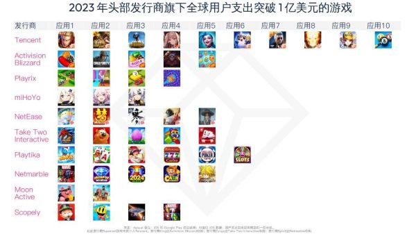 Có 18 công ty game đạt doanh thu năm 1 tỷ USD cong ty game xuat sac 1706839351 20jpg