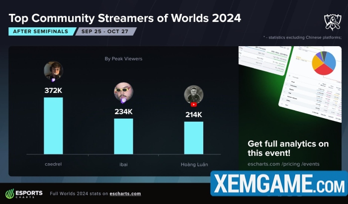 Đại chiến T1 Gen.G lập kỷ lục mới, các kênh stream Việt Nam ngạo nghễ với lượt xem không tưởng costream blv hoang luan