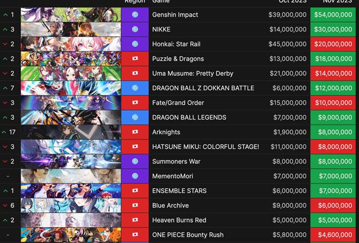 crw3im8t1o3c1 Honkai: Star Rail bất ngờ bị đối thủ hạ bệ trong bảng xếp hạng doanh thu tháng 11 crw3im8t1o3c1