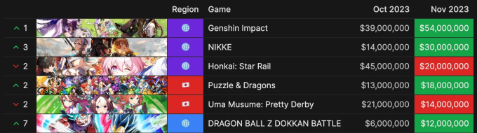Siêu phẩm của miHoYo tụt hạng doanh thu trầm trọng, mất luôn vị trí á quân bởi một bom tấn không ngờ - Ảnh 2. Siêu phẩm của miHoYo tụt hạng doanh thu trầm trọng, mất luôn vị trí á quân bởi một bom tấn không ngờ - Ảnh 2.