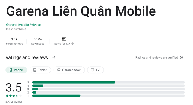 Game thủ Liên Quân có phản ứng lạ khi trò chơi tụt điểm xếp hạng trầm trọng - Ảnh 1. Game thủ Liên Quân có phản ứng lạ khi trò chơi tụt điểm xếp hạng trầm trọng - Ảnh 1.