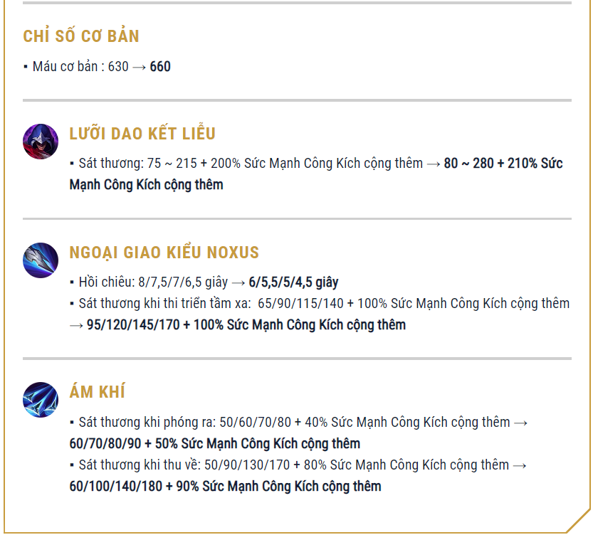 Buff mạnh ngay khi vừa ra mắt, vị tướng mới này vẫn bị người chơi Tốc Chiến tẩy chay vì yếu đến không tưởng- Ảnh 4. Buff mạnh ngay khi vừa ra mắt, vị tướng mới này vẫn bị người chơi Tốc Chiến tẩy chay vì yếu đến không tưởng- Ảnh 4.