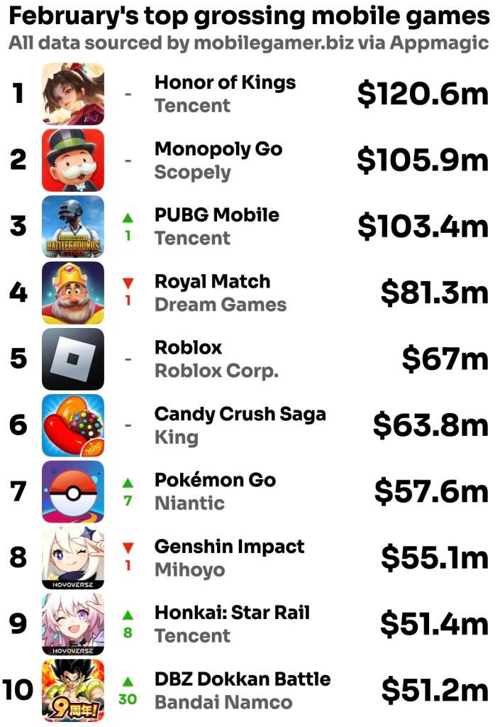 Bảng xếp hạng doanh thu game mobile tháng 2/2024: Những điểm nhấn đáng chú ý dfpjvuy