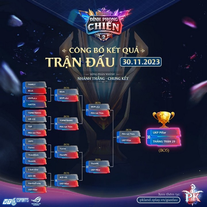 Lật kèo liên tục, Đỉnh Phong Chiến SS2 khó dự đoán đội vô địch, LaLaLand tổ chức offline thân mật truy tìm quán quân