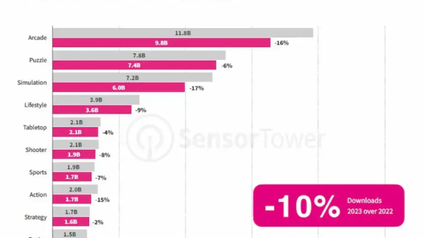 Phân khúc game mobile được tải xuống hơn 40 tỷ lượt 42 Phân khúc game mobile được tải xuống hơn 40 tỷ lượt doanh thu game 2023 1 1710557229 42png