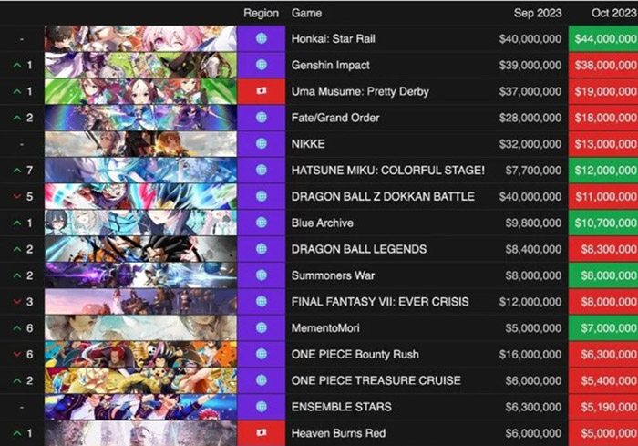 doanh-thu-honkai-star-rail-giam-trong-thang-11-2 Honkai: Star Rail bất ngờ bị đối thủ hạ bệ trong bảng xếp hạng doanh thu tháng 11 doanh thu honkai star rail giam trong thang 11 2