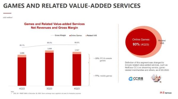 NetEase công bố báo cáo tài chính cả năm 2023 28 NetEase công bố báo cáo tài chính cả năm 2023 doanh thu netease 1 1709342897 77jpg