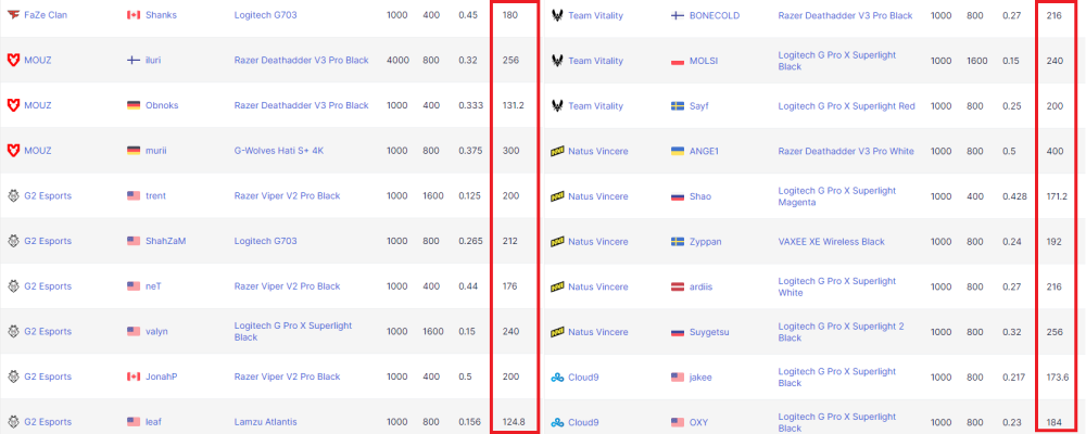 Nữ tuyển thủ FPS gây sốc với chỉ số eDPI lên tới 3520, vẩy tâm khiến các nam game thủ cũng phải ngả mũ- Ảnh 2. Nữ tuyển thủ FPS gây sốc với chỉ số eDPI lên tới 3520, vẩy tâm khiến các nam game thủ cũng phải ngả mũ- Ảnh 2.