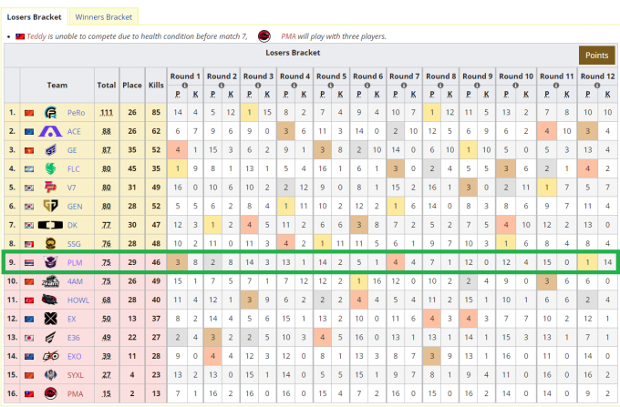 Chuyện thật như đùa, đội tuyển chuyên nghiệp PUBG nổi tiếng bị "gấu cắn", mất luôn 2 triệu đô tiền thưởng - Ảnh 4.