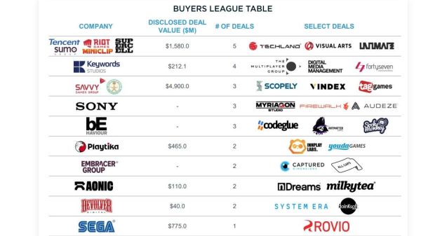 Đầu tư M&A ngành game phá kỷ lục năm 2023 dsair9 1706258241 40jpg