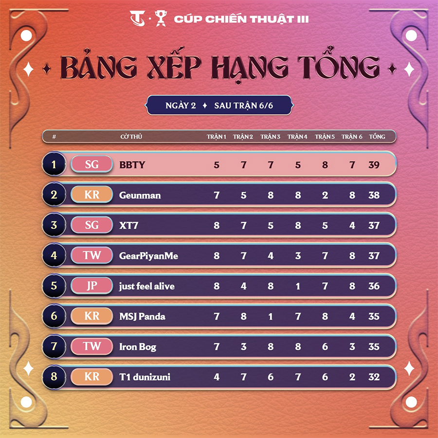 dtcl-cup-chien-thuat-1910 Cúp Chiến Thuật III DTCL mùa 12: Cập nhật lịch thi đấu, bảng xếp hạng, kết quả mới nhất dtcl cup chien thuat 1910