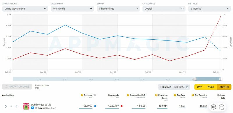 Bất ngờ với tựa game đạt Top 1 trên App Store toàn cầu, là cái tên không ai ngờ tới - Ảnh 2. Bất ngờ với tựa game đạt Top 1 trên App Store toàn cầu, là cái tên không ai ngờ tới - Ảnh 2.