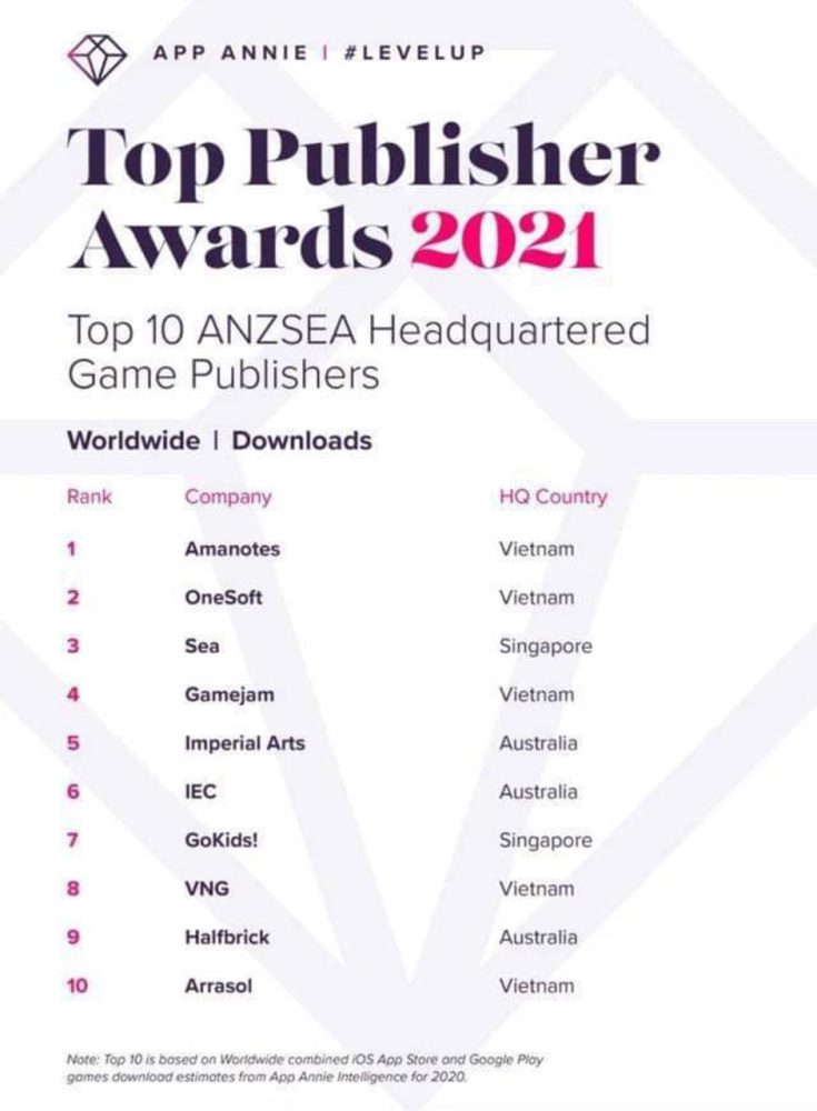 Cứ 25 trò chơi di động được tải xuống trên toàn cầu sẽ có 1 trò chơi được sản xuất từ Việt Nam! e9a029066ae6b2b8ebf7