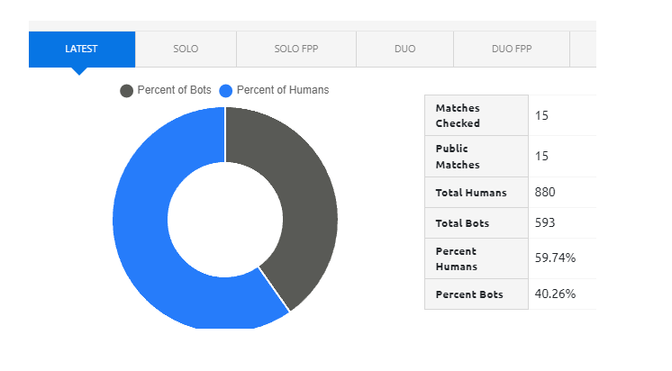 Thống kế cho thấy, bom tấn từng khuấy động làng game năm 2018 hiện tại có tới 40% tài khoản là... Bot- Ảnh 4. Thống kế cho thấy, bom tấn từng khuấy động làng game năm 2018 hiện tại có tới 40% tài khoản là... Bot- Ảnh 4.