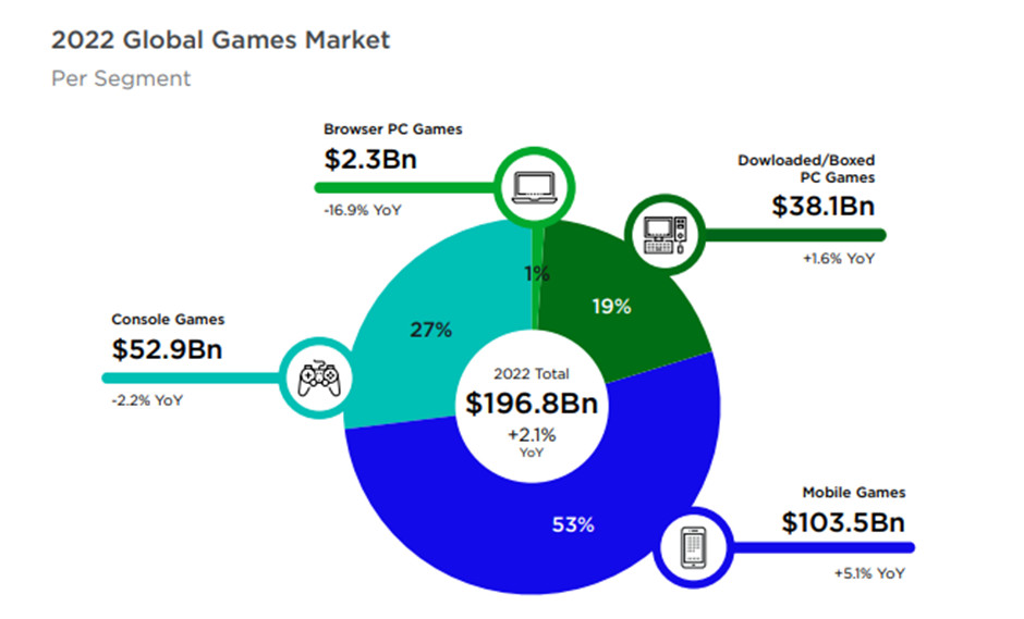 Game mobile chiếm ưu thế vượt trội tại thị trường Việt Nam trong năm 2022 f0a1b966f6862ed87797