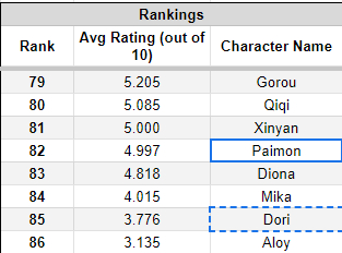 Cộng đồng Genshin Impact thống kê danh sách nhân vật được yêu thích nhất, khiến người xem tranh cãi vì thứ hạng khó tin - Ảnh 3. Cộng đồng Genshin Impact thống kê danh sách nhân vật được yêu thích nhất, khiến người xem tranh cãi vì thứ hạng khó tin - Ảnh 3.