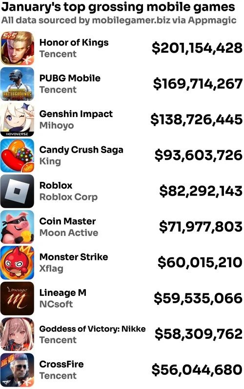 Kỳ lạ! Bom tấn nhiều thị phi của VNG đã đóng cửa hơn 2 năm vẫn đứng Top 10 doanh thu toàn cầu - Ảnh 1. Kỳ lạ! Bom tấn nhiều thị phi của VNG đã đóng cửa hơn 2 năm vẫn đứng Top 10 doanh thu toàn cầu - Ảnh 1.