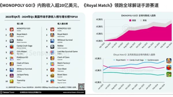 Game mobile tiêu biểu tại thị trường Mỹ đóng góp doanh thu bao nhiêu? 29 Game mobile tiêu biểu tại thị trường Mỹ đóng góp doanh thu bao nhiêu? game mobile tieu bieu o my 1711436711 11jpg