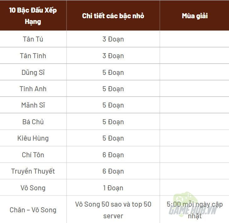 Game thủ Dynasty Warriors: Overlords “mất ăn mất ngủ” leo top PvP Độc Bộ Tranh Phong