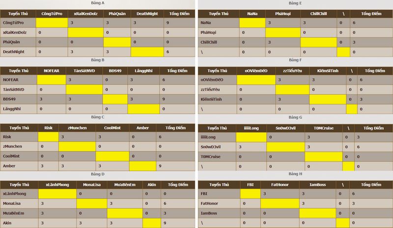 Lộ diện 8 cao thủ tiến vào Vòng Chung kết giải đơn đấu Tuyệt Tình Đệ Nhất Nhân gamehubvn lo dien 8 cao thu tien vao vck giai don dau tuyet tinh de nhat nhan 2