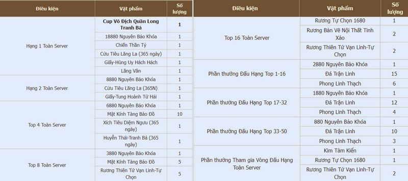 Ngày 26/3 mở báo danh giải đấu Liên Server mừng sinh nhật Quần Long Tranh Bá gamehubvn ngay 263 mo bao danh giai dau lien server mung sinh nhat quan long tranh ba 6