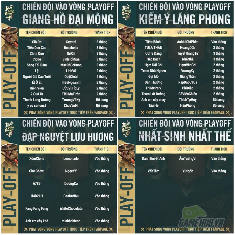gamehubvn-nmghvng-lo-dien-32-chien-doi-tien-vao-play-off-danh-kiem-thien-ha-2 Nhất Mộng Giang Hồ VNG: Lộ diện 32 chiến đội tiến vào Vòng Play-off Danh Kiếm Thiên Hạ gamehubvn nmghvng lo dien 32 chien doi tien vao play off danh kiem thien ha 2