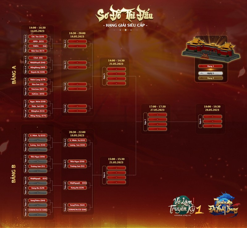 VLTK1M: Cực HOT kết quả bốc thăm chia bảng Thiên Hạ Đệ Nhất Bang mùa 2 gamehubvn vltk1m cuc hot ket qua boc tham chia bang thien ha de nhat bang 2 2