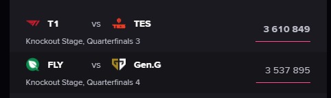 LMHT: Lượng view Bo5 giữa Gen.G vs FLY bất ngờ nhảy vọt, “cây hái view” T1 đã có đối thủ geng vs fly viewership peak surp