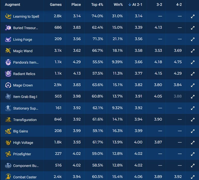 ĐTCL 14.20b: Tất cả những gì cần biết về Pháp Sư reroll – con bài mạnh nhưng không auto win