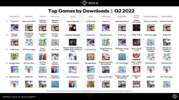 Top 5 tựa game lượt tải cao nhất năm 2022 26 Top 5 tựa game lượt tải cao nhất năm 2022 image 29jpg 1