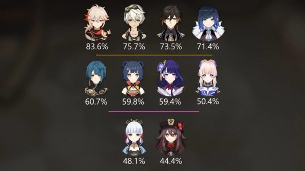 Genshin Impact: Top 10 nhân vật được sử dụng trong La Hoàn nhiều nhất 30 Genshin Impact: Top 10 nhân vật được sử dụng trong La Hoàn nhiều nhất image 74jpg