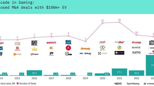 Tổng giá trị mua bán, sáp nhập công ty game năm 2023 là bao nhiêu? 26 Tổng giá trị mua bán, sáp nhập công ty game năm 2023 là bao nhiêu? investgame decade 1707985675 94jpg