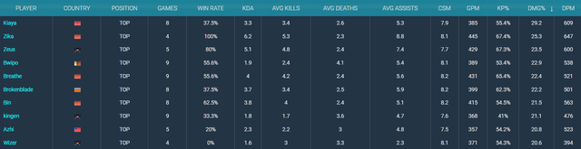 Anh thậm chí còn có một số thông số cao hơn cả những Đường Trên hàng đầu thế giới hiện nay như Bin hay Zeus Anh thậm chí còn có một số thông số cao hơn cả những Đường Trên hàng đầu thế giới hiện nay như Bin hay Zeus