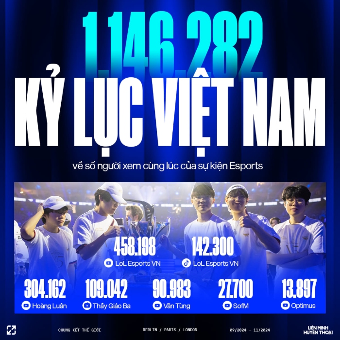 ky-luc-lmht-vn-cktg-2024 T1 vô địch CKTG 2024 và loạt kỷ lục đáng chú ý của các kênh LMHT Việt Nam ky luc lmht vn cktg 2024