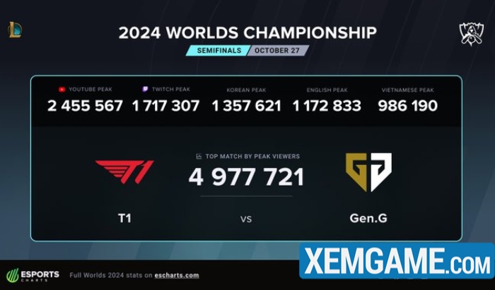Đại chiến T1 Gen.G lập kỷ lục mới, các kênh stream Việt Nam ngạo nghễ với lượt xem không tưởng ky luc luot xem t1 geng