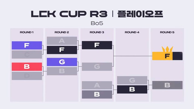 Vòng playoffs để chọn nhà vô địch và cũng là đại diện LCK dự giải quốc tế mới của Riot Vòng playoffs để chọn nhà vô địch và cũng là đại diện LCK dự giải quốc tế mới của Riot