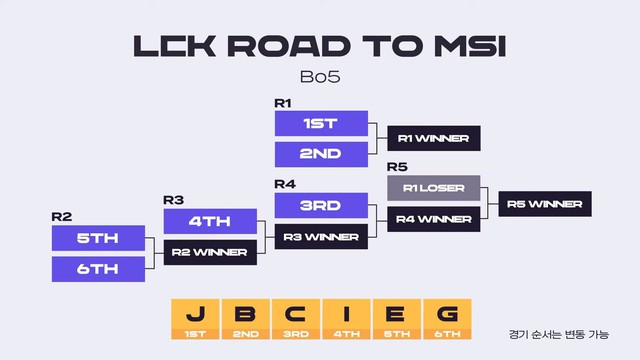 Vòng loại MSI 2024 với hai đội đầu bảng sau Round 1 - 2 của LCK Regular Season sẽ đánh 1 trận, ai thắng là hạt giống số 1 của LCK còn đội thua sẽ đấu các đội còn lại để chọn ra hạt giống số 2 Vòng loại MSI 2024 với hai đội đầu bảng sau Round 1 - 2 của LCK Regular Season sẽ đánh 1 trận, ai thắng là hạt giống số 1 của LCK còn đội thua sẽ đấu các đội còn lại để chọn ra hạt giống số 2