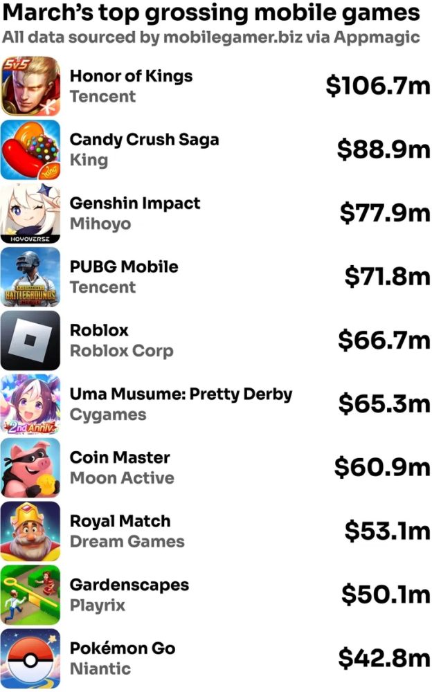 march-top-grossing-game-03-2023 Top game mobile có doanh thu cao nhất tháng 03/2023 march top grossing game 03 2023