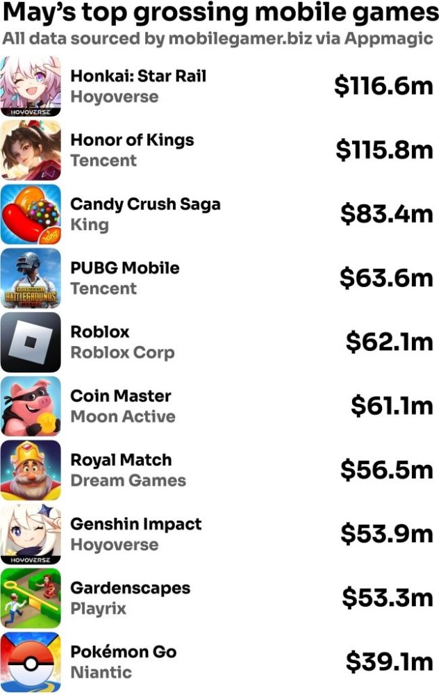 Top game mobile có doanh thu cao nhất tháng 05/2023 mays top grossing mobile games 1