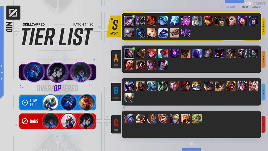 Tier list LOL 14.20: Xếp hạng những vị tướng Liên Minh trong meta LMHT mới nhất mid 1420
