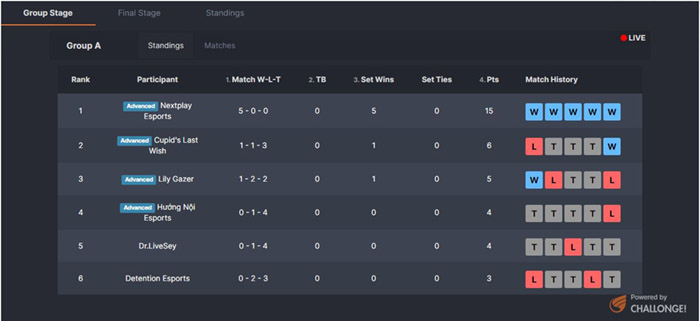 MPS Star Invitational 2022: Mãn nhãn thi đấu, cup vàng định đoạt mlbb 3 2
