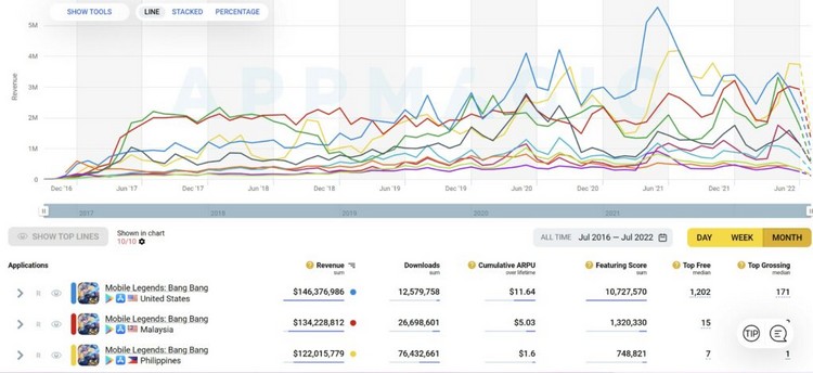 Mobile Legends đạt gần 1 tỷ USD doanh thu kể từ khi ra mắt cho tới hiện nay mobile legends 1